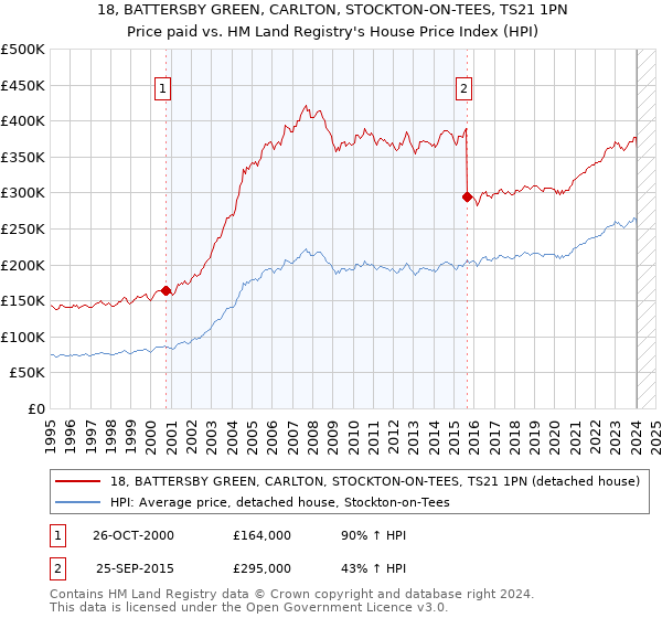 18, BATTERSBY GREEN, CARLTON, STOCKTON-ON-TEES, TS21 1PN: Price paid vs HM Land Registry's House Price Index