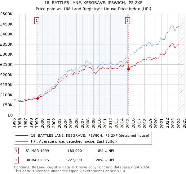 18, BATTLES LANE, KESGRAVE, IPSWICH, IP5 2XF: Price paid vs HM Land Registry's House Price Index