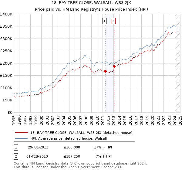 18, BAY TREE CLOSE, WALSALL, WS3 2JX: Price paid vs HM Land Registry's House Price Index