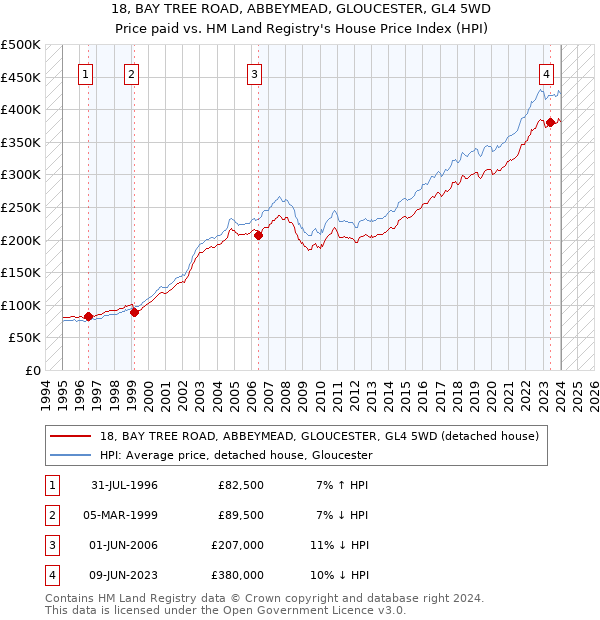 18, BAY TREE ROAD, ABBEYMEAD, GLOUCESTER, GL4 5WD: Price paid vs HM Land Registry's House Price Index