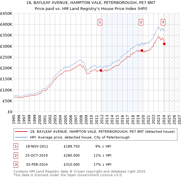 18, BAYLEAF AVENUE, HAMPTON VALE, PETERBOROUGH, PE7 8NT: Price paid vs HM Land Registry's House Price Index