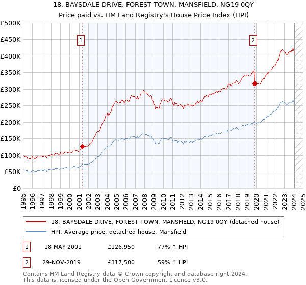 18, BAYSDALE DRIVE, FOREST TOWN, MANSFIELD, NG19 0QY: Price paid vs HM Land Registry's House Price Index