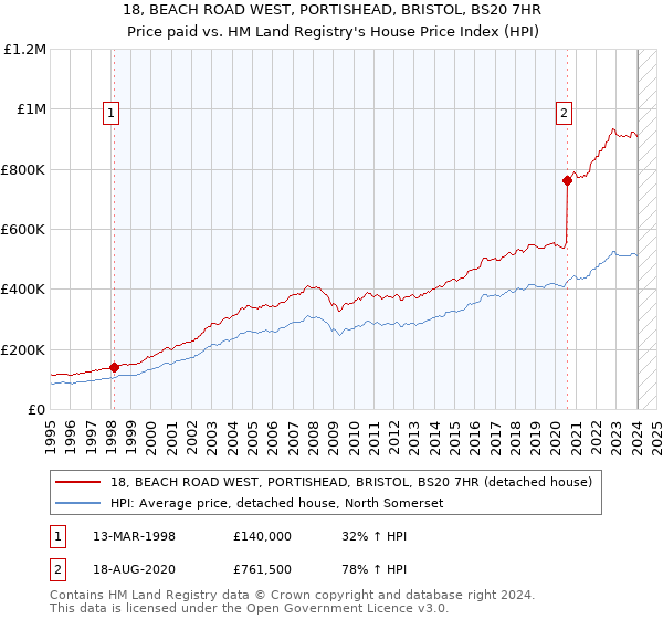 18, BEACH ROAD WEST, PORTISHEAD, BRISTOL, BS20 7HR: Price paid vs HM Land Registry's House Price Index