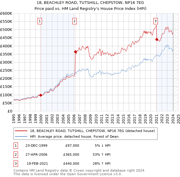 18, BEACHLEY ROAD, TUTSHILL, CHEPSTOW, NP16 7EG: Price paid vs HM Land Registry's House Price Index
