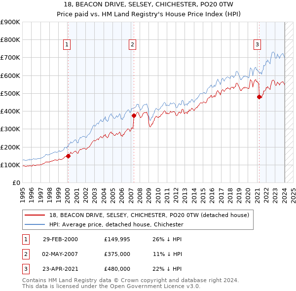 18, BEACON DRIVE, SELSEY, CHICHESTER, PO20 0TW: Price paid vs HM Land Registry's House Price Index
