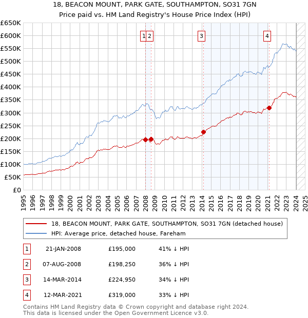 18, BEACON MOUNT, PARK GATE, SOUTHAMPTON, SO31 7GN: Price paid vs HM Land Registry's House Price Index