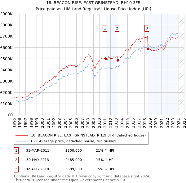 18, BEACON RISE, EAST GRINSTEAD, RH19 3FR: Price paid vs HM Land Registry's House Price Index