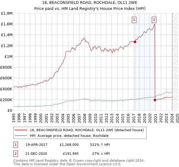 18, BEACONSFIELD ROAD, ROCHDALE, OL11 2WE: Price paid vs HM Land Registry's House Price Index