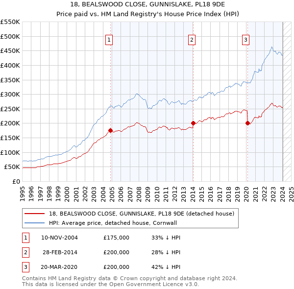 18, BEALSWOOD CLOSE, GUNNISLAKE, PL18 9DE: Price paid vs HM Land Registry's House Price Index