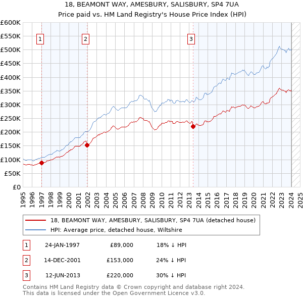 18, BEAMONT WAY, AMESBURY, SALISBURY, SP4 7UA: Price paid vs HM Land Registry's House Price Index