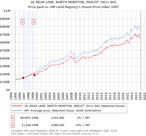 18, BEAR LANE, NORTH MORETON, DIDCOT, OX11 9AS: Price paid vs HM Land Registry's House Price Index