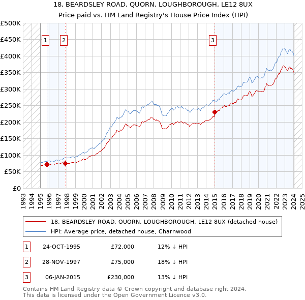 18, BEARDSLEY ROAD, QUORN, LOUGHBOROUGH, LE12 8UX: Price paid vs HM Land Registry's House Price Index
