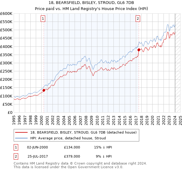 18, BEARSFIELD, BISLEY, STROUD, GL6 7DB: Price paid vs HM Land Registry's House Price Index