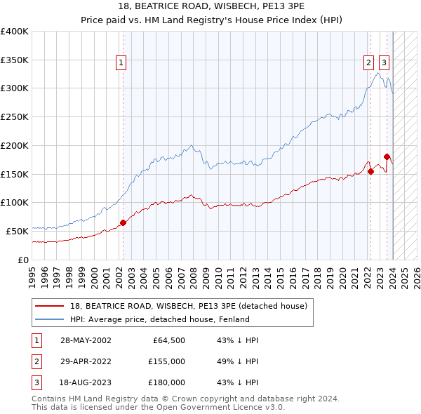 18, BEATRICE ROAD, WISBECH, PE13 3PE: Price paid vs HM Land Registry's House Price Index