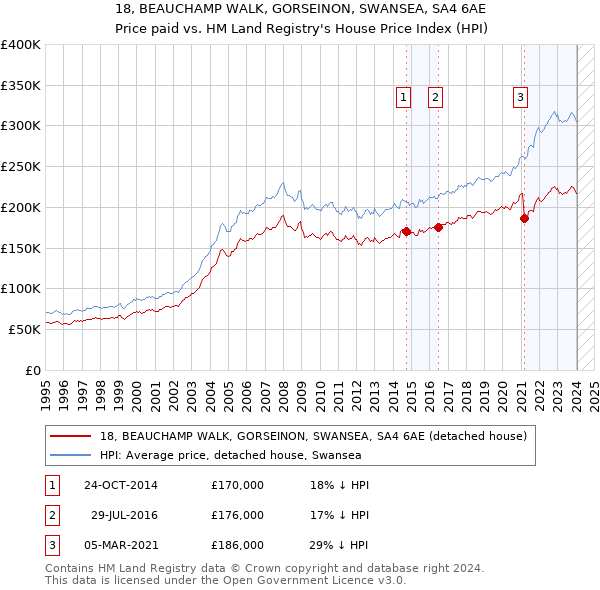 18, BEAUCHAMP WALK, GORSEINON, SWANSEA, SA4 6AE: Price paid vs HM Land Registry's House Price Index