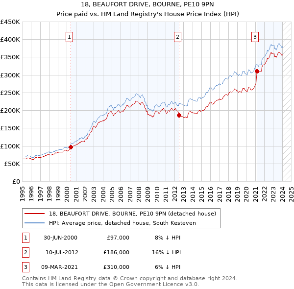 18, BEAUFORT DRIVE, BOURNE, PE10 9PN: Price paid vs HM Land Registry's House Price Index