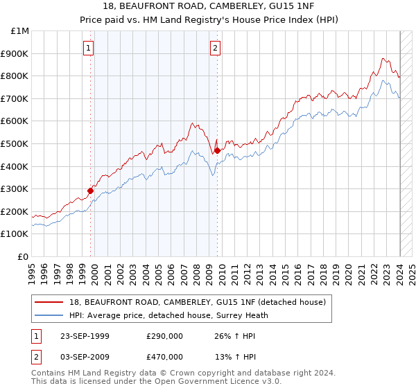18, BEAUFRONT ROAD, CAMBERLEY, GU15 1NF: Price paid vs HM Land Registry's House Price Index