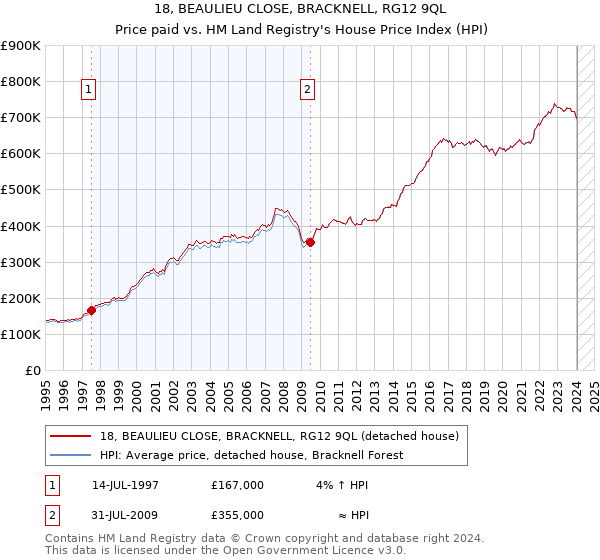 18, BEAULIEU CLOSE, BRACKNELL, RG12 9QL: Price paid vs HM Land Registry's House Price Index