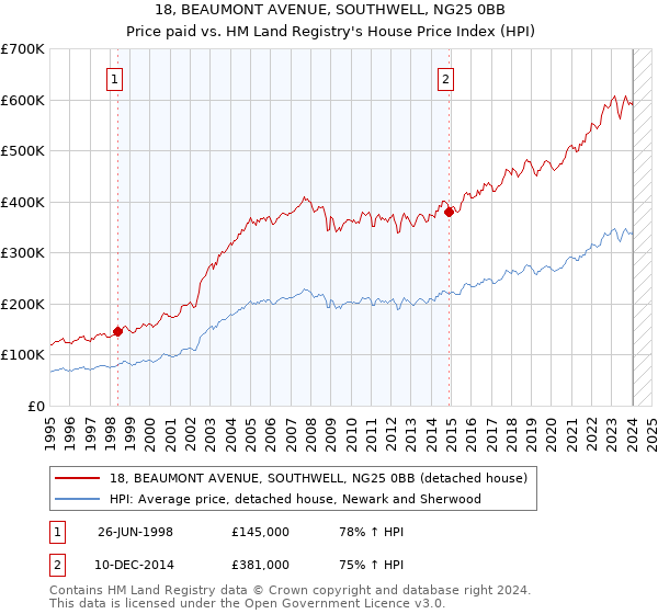 18, BEAUMONT AVENUE, SOUTHWELL, NG25 0BB: Price paid vs HM Land Registry's House Price Index
