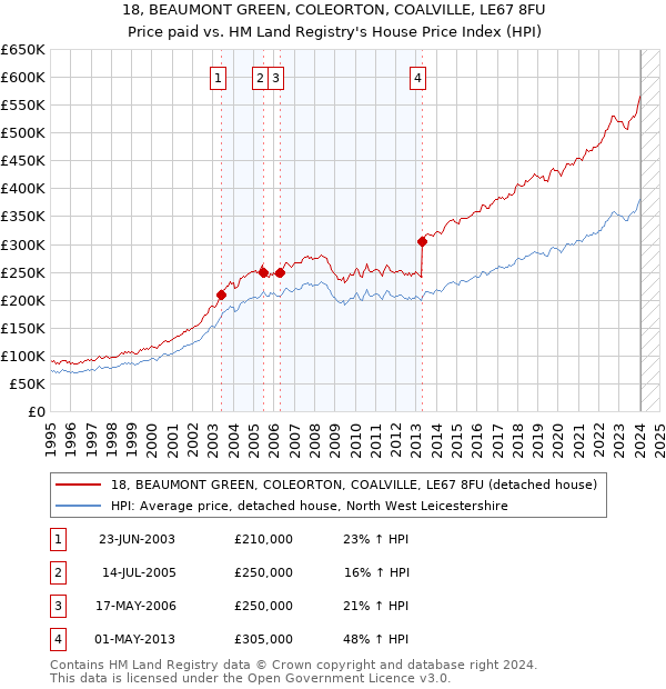 18, BEAUMONT GREEN, COLEORTON, COALVILLE, LE67 8FU: Price paid vs HM Land Registry's House Price Index