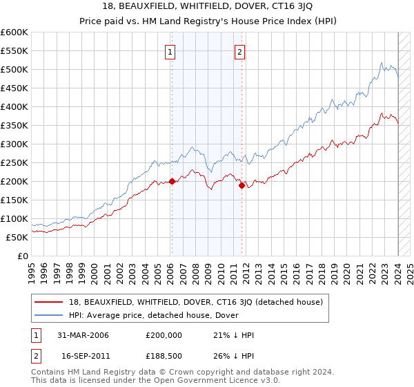 18, BEAUXFIELD, WHITFIELD, DOVER, CT16 3JQ: Price paid vs HM Land Registry's House Price Index