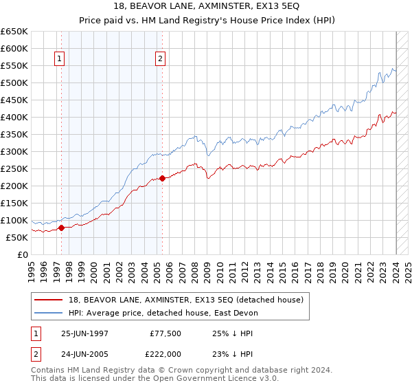 18, BEAVOR LANE, AXMINSTER, EX13 5EQ: Price paid vs HM Land Registry's House Price Index