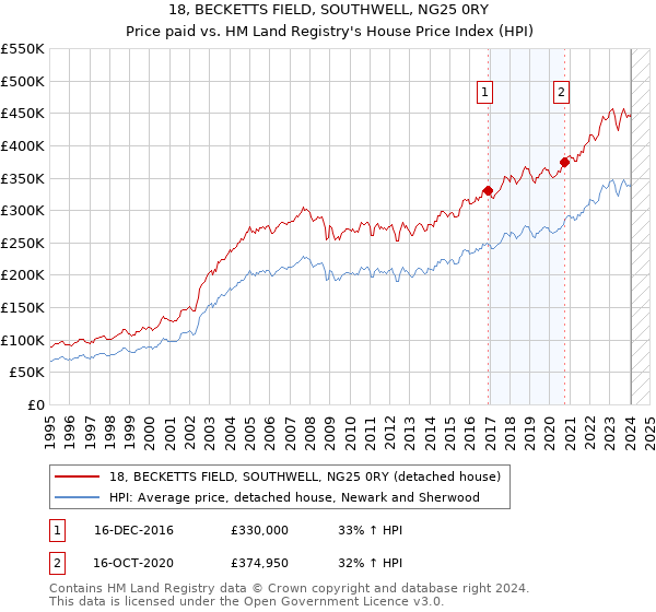 18, BECKETTS FIELD, SOUTHWELL, NG25 0RY: Price paid vs HM Land Registry's House Price Index