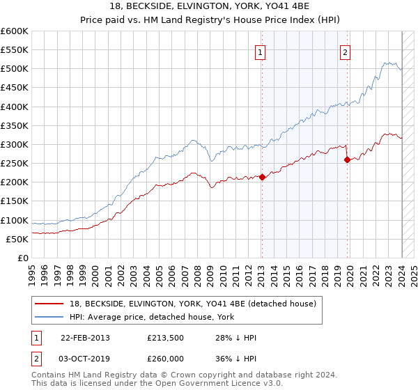18, BECKSIDE, ELVINGTON, YORK, YO41 4BE: Price paid vs HM Land Registry's House Price Index