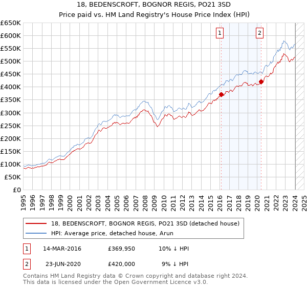 18, BEDENSCROFT, BOGNOR REGIS, PO21 3SD: Price paid vs HM Land Registry's House Price Index