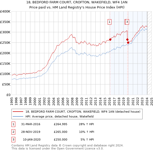 18, BEDFORD FARM COURT, CROFTON, WAKEFIELD, WF4 1AN: Price paid vs HM Land Registry's House Price Index