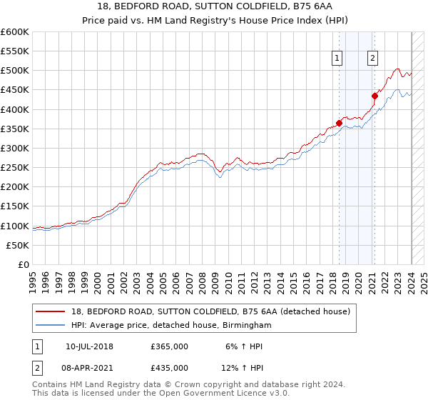 18, BEDFORD ROAD, SUTTON COLDFIELD, B75 6AA: Price paid vs HM Land Registry's House Price Index