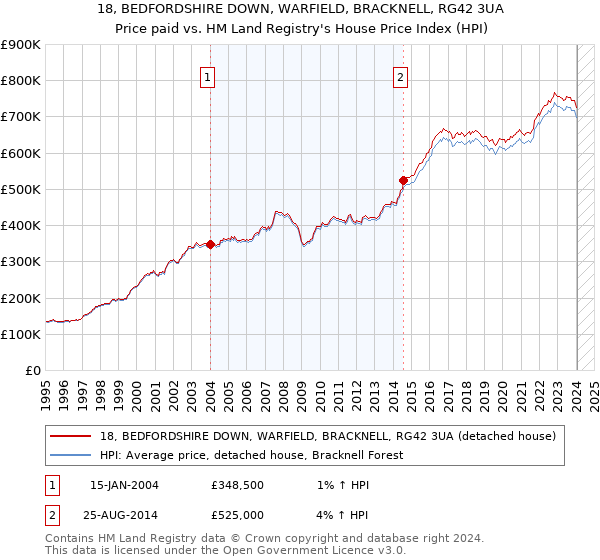 18, BEDFORDSHIRE DOWN, WARFIELD, BRACKNELL, RG42 3UA: Price paid vs HM Land Registry's House Price Index