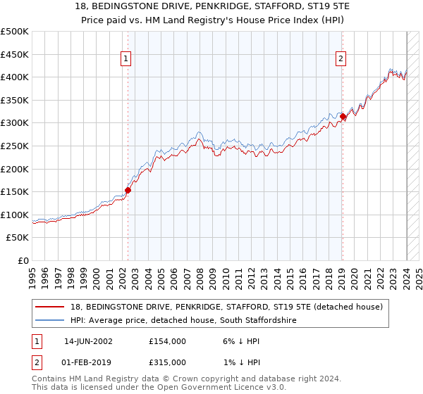 18, BEDINGSTONE DRIVE, PENKRIDGE, STAFFORD, ST19 5TE: Price paid vs HM Land Registry's House Price Index
