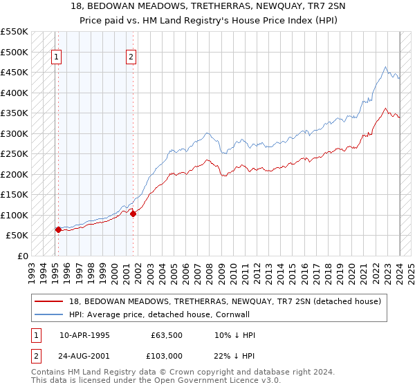 18, BEDOWAN MEADOWS, TRETHERRAS, NEWQUAY, TR7 2SN: Price paid vs HM Land Registry's House Price Index