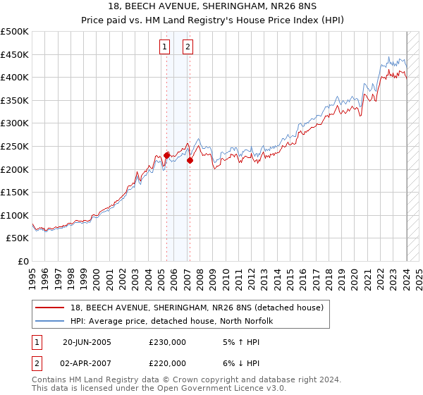 18, BEECH AVENUE, SHERINGHAM, NR26 8NS: Price paid vs HM Land Registry's House Price Index
