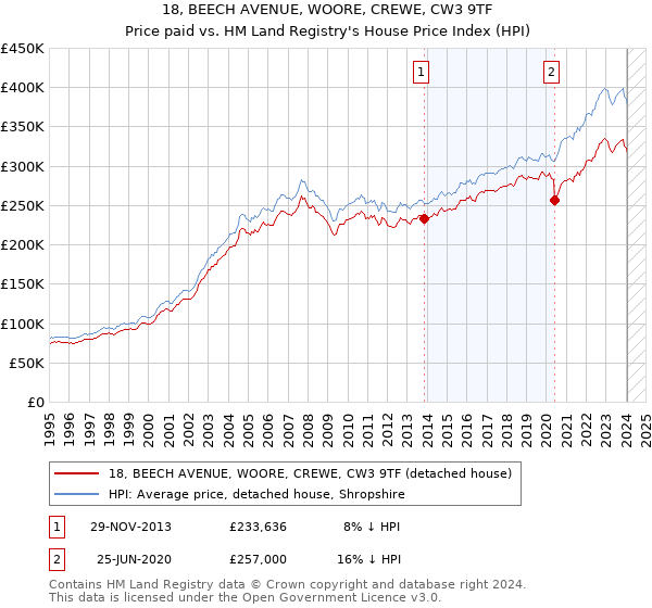 18, BEECH AVENUE, WOORE, CREWE, CW3 9TF: Price paid vs HM Land Registry's House Price Index
