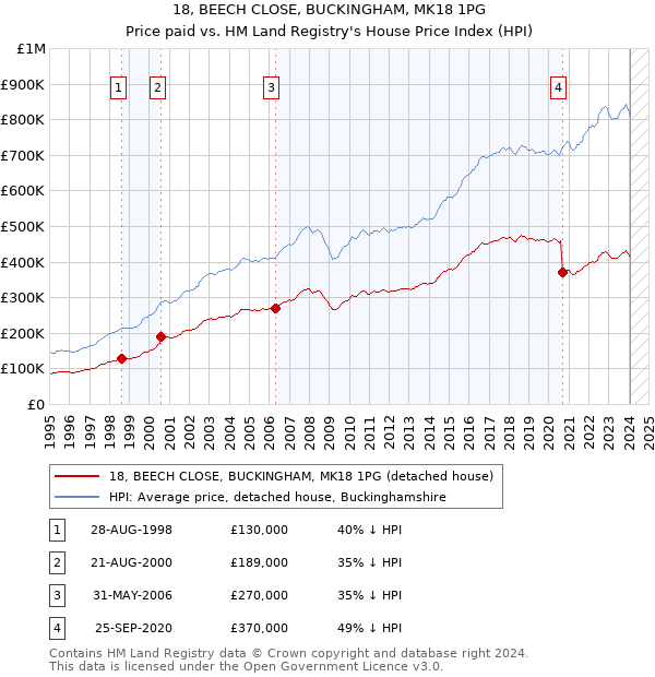 18, BEECH CLOSE, BUCKINGHAM, MK18 1PG: Price paid vs HM Land Registry's House Price Index