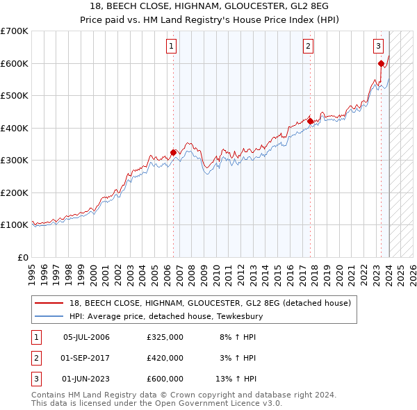 18, BEECH CLOSE, HIGHNAM, GLOUCESTER, GL2 8EG: Price paid vs HM Land Registry's House Price Index