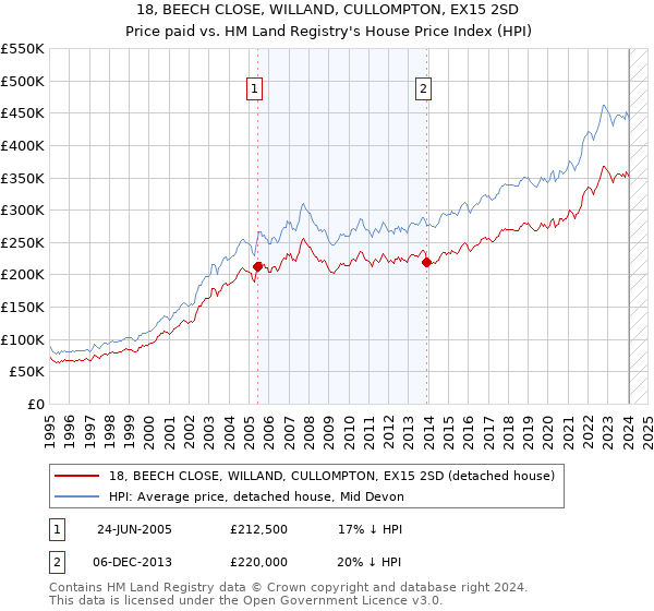 18, BEECH CLOSE, WILLAND, CULLOMPTON, EX15 2SD: Price paid vs HM Land Registry's House Price Index