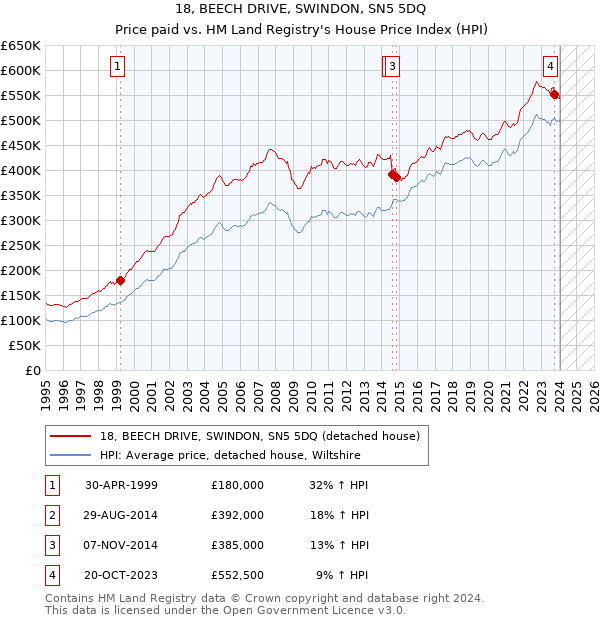 18, BEECH DRIVE, SWINDON, SN5 5DQ: Price paid vs HM Land Registry's House Price Index
