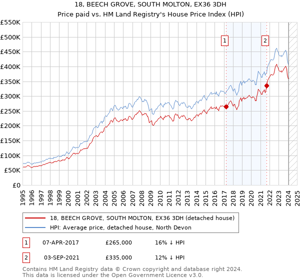 18, BEECH GROVE, SOUTH MOLTON, EX36 3DH: Price paid vs HM Land Registry's House Price Index