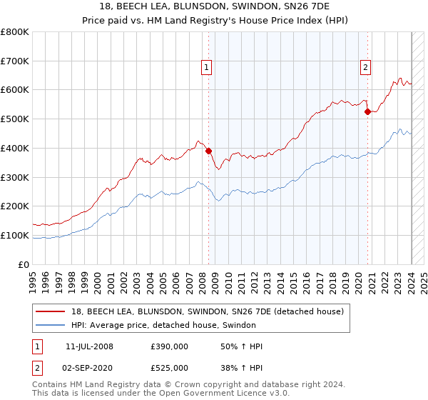 18, BEECH LEA, BLUNSDON, SWINDON, SN26 7DE: Price paid vs HM Land Registry's House Price Index
