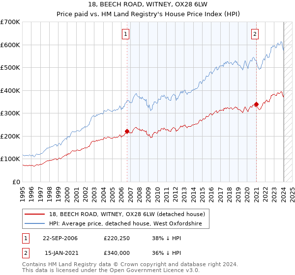 18, BEECH ROAD, WITNEY, OX28 6LW: Price paid vs HM Land Registry's House Price Index