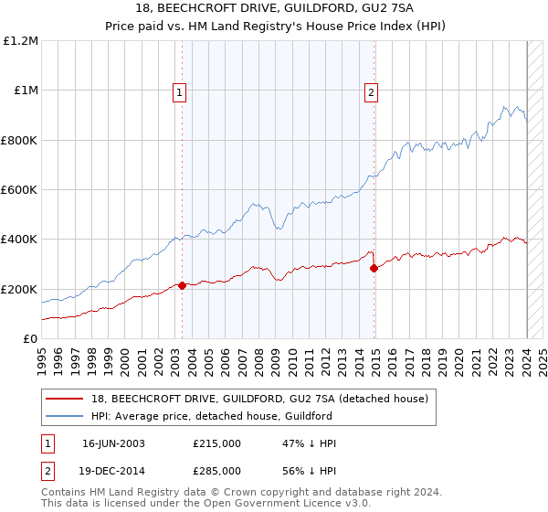 18, BEECHCROFT DRIVE, GUILDFORD, GU2 7SA: Price paid vs HM Land Registry's House Price Index