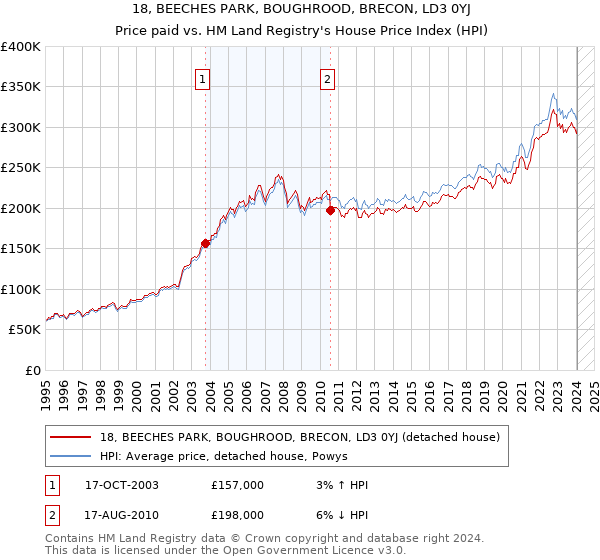 18, BEECHES PARK, BOUGHROOD, BRECON, LD3 0YJ: Price paid vs HM Land Registry's House Price Index