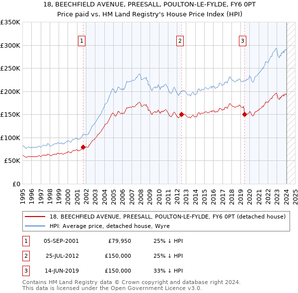 18, BEECHFIELD AVENUE, PREESALL, POULTON-LE-FYLDE, FY6 0PT: Price paid vs HM Land Registry's House Price Index