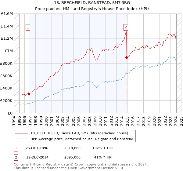 18, BEECHFIELD, BANSTEAD, SM7 3RG: Price paid vs HM Land Registry's House Price Index
