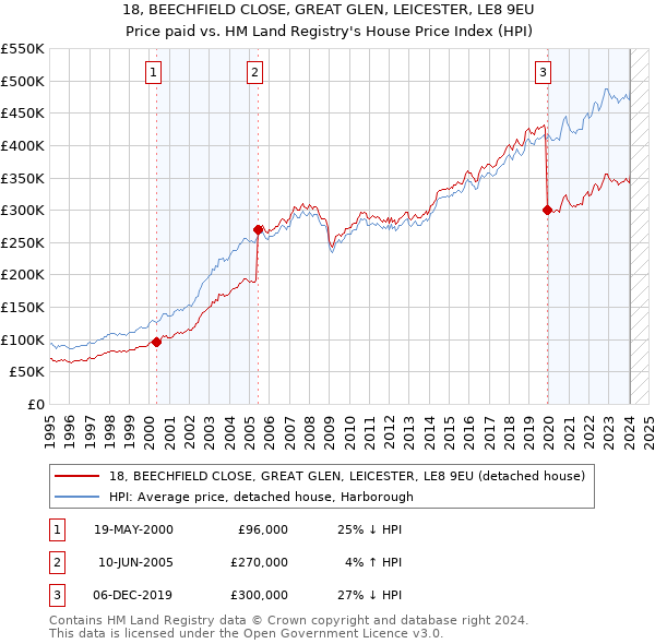 18, BEECHFIELD CLOSE, GREAT GLEN, LEICESTER, LE8 9EU: Price paid vs HM Land Registry's House Price Index