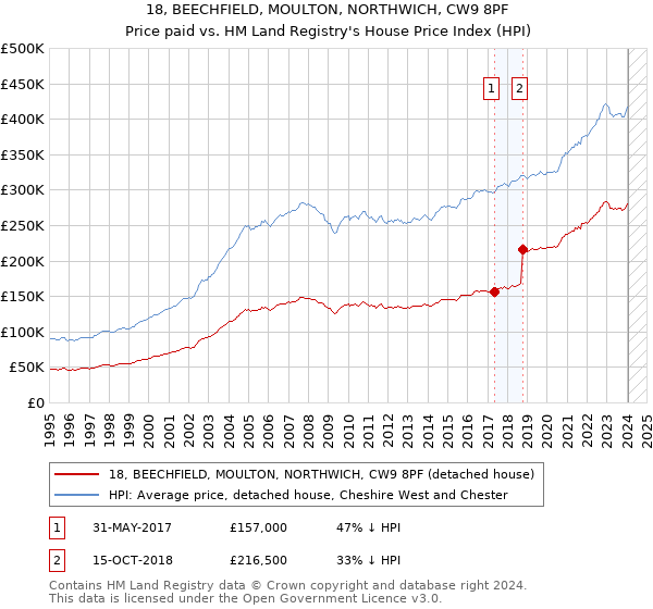 18, BEECHFIELD, MOULTON, NORTHWICH, CW9 8PF: Price paid vs HM Land Registry's House Price Index