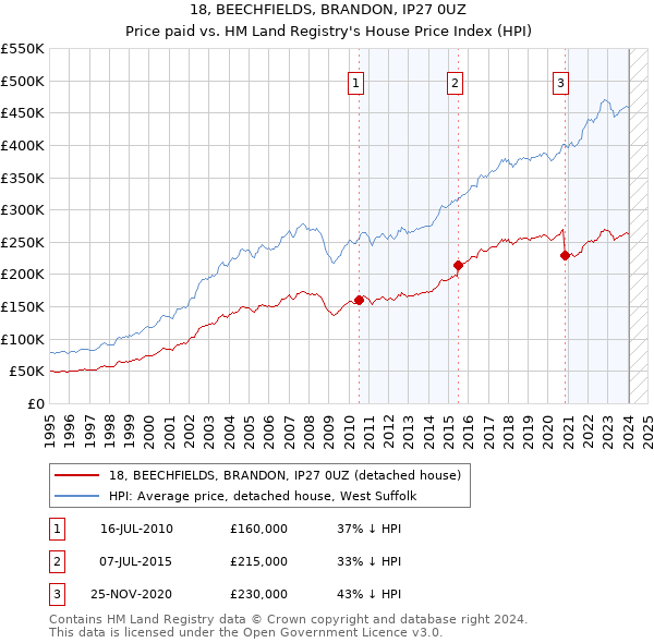 18, BEECHFIELDS, BRANDON, IP27 0UZ: Price paid vs HM Land Registry's House Price Index